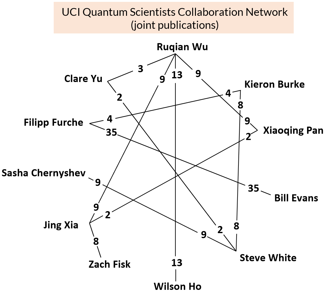 UCI Quantum Scientists Collaboration Network